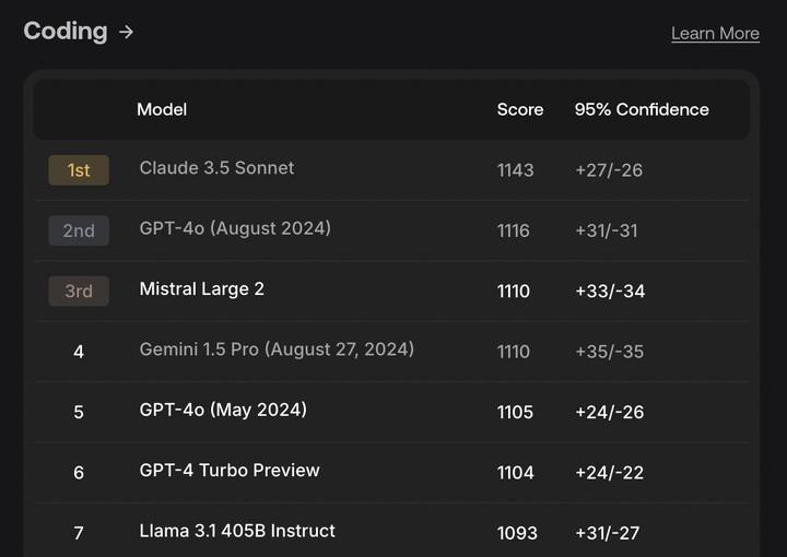 号称打败 GPT-4o 的开源 AI 新王被指造假，不要迷信大模型的榜单了