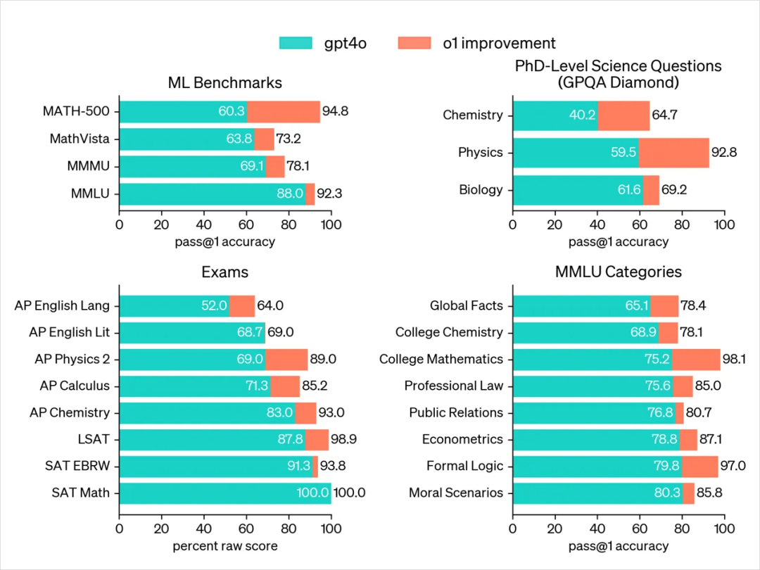 OpenAI全新发布o1模型 – 我们正式迈入了下一个时代。