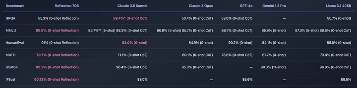 号称打败 GPT-4o 的开源 AI 新王被指造假，不要迷信大模型的榜单了