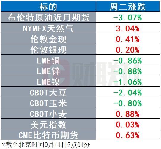 微软CTO暗示年内会出现“重要AI新品” 布油跌出近三年新低 微软CTO暗示年内会出现“重要AI新品” 布油跌出近三年新低