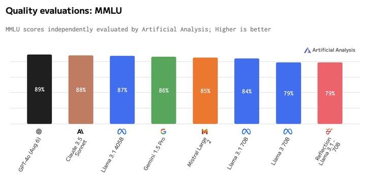 号称打败 GPT-4o 的开源 AI 新王被指造假，不要迷信大模型的榜单了