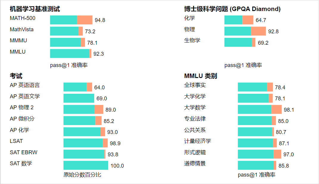 OpenAI全新发布o1模型 – 我们正式迈入了下一个时代。